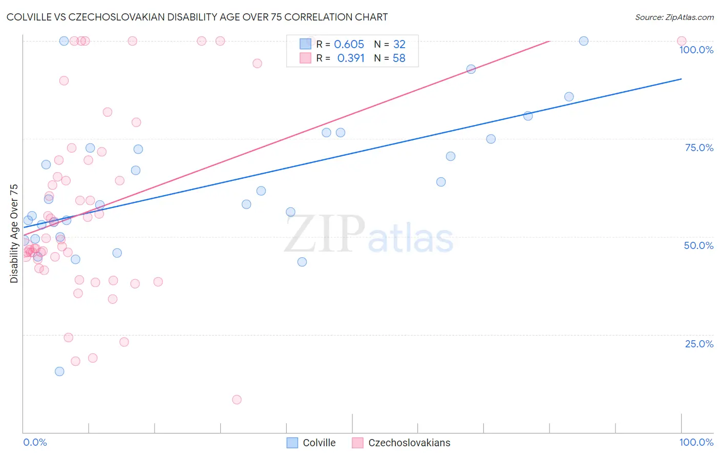 Colville vs Czechoslovakian Disability Age Over 75