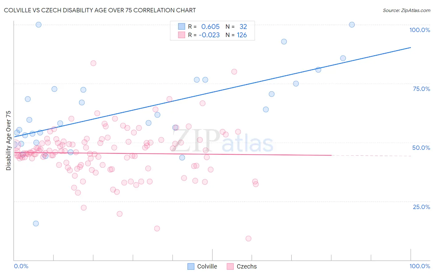 Colville vs Czech Disability Age Over 75
