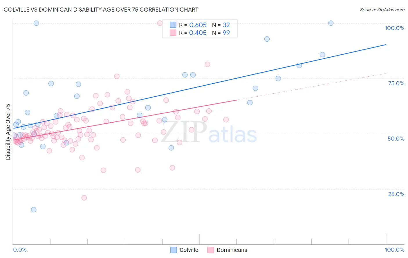 Colville vs Dominican Disability Age Over 75