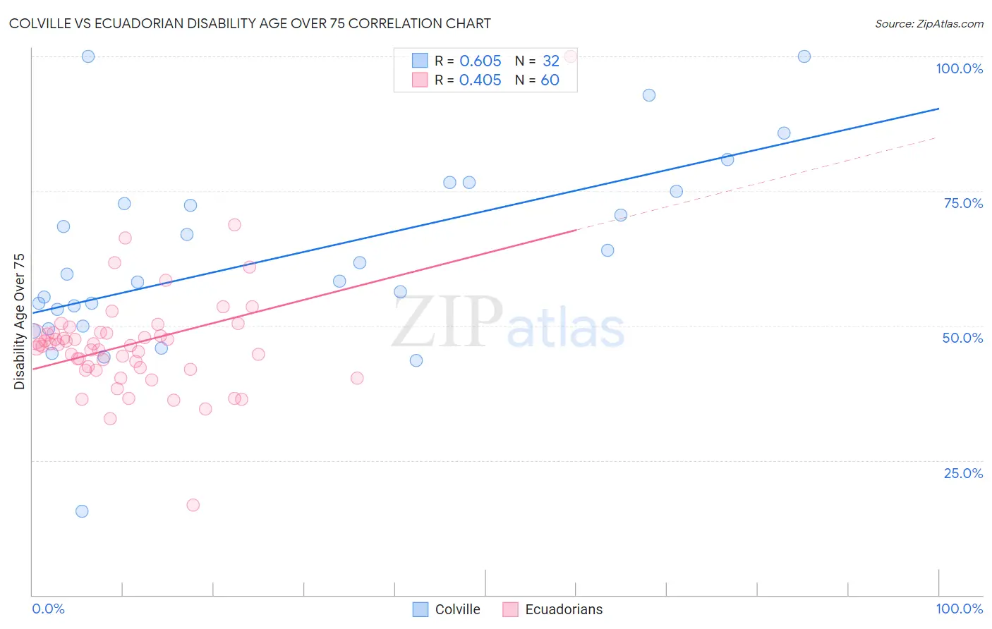 Colville vs Ecuadorian Disability Age Over 75