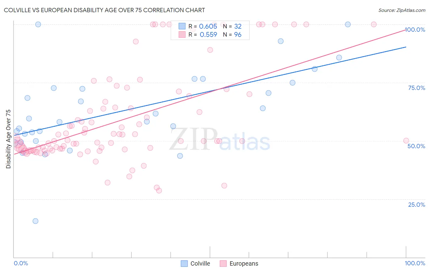 Colville vs European Disability Age Over 75