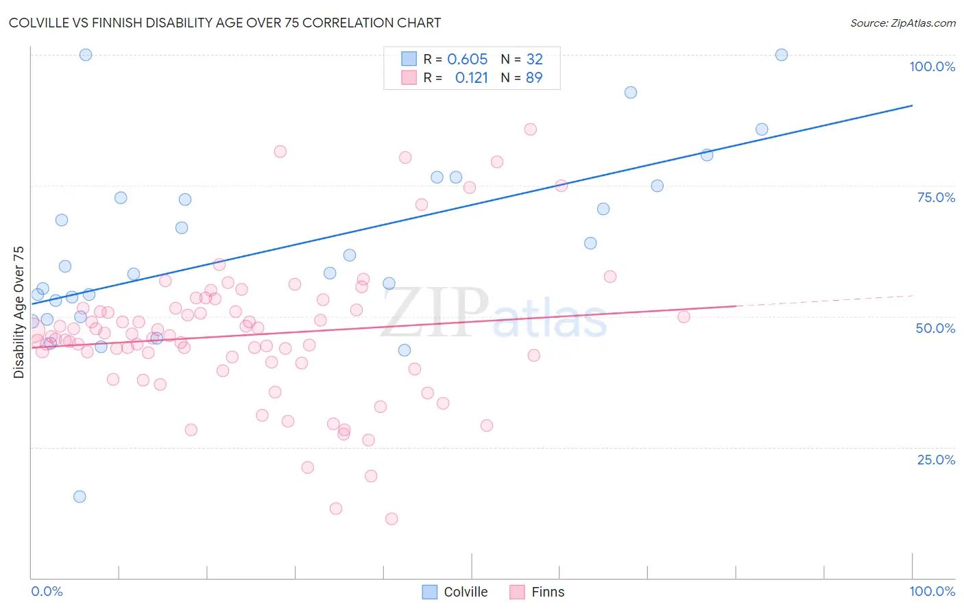 Colville vs Finnish Disability Age Over 75
