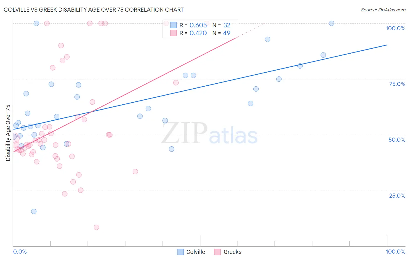 Colville vs Greek Disability Age Over 75