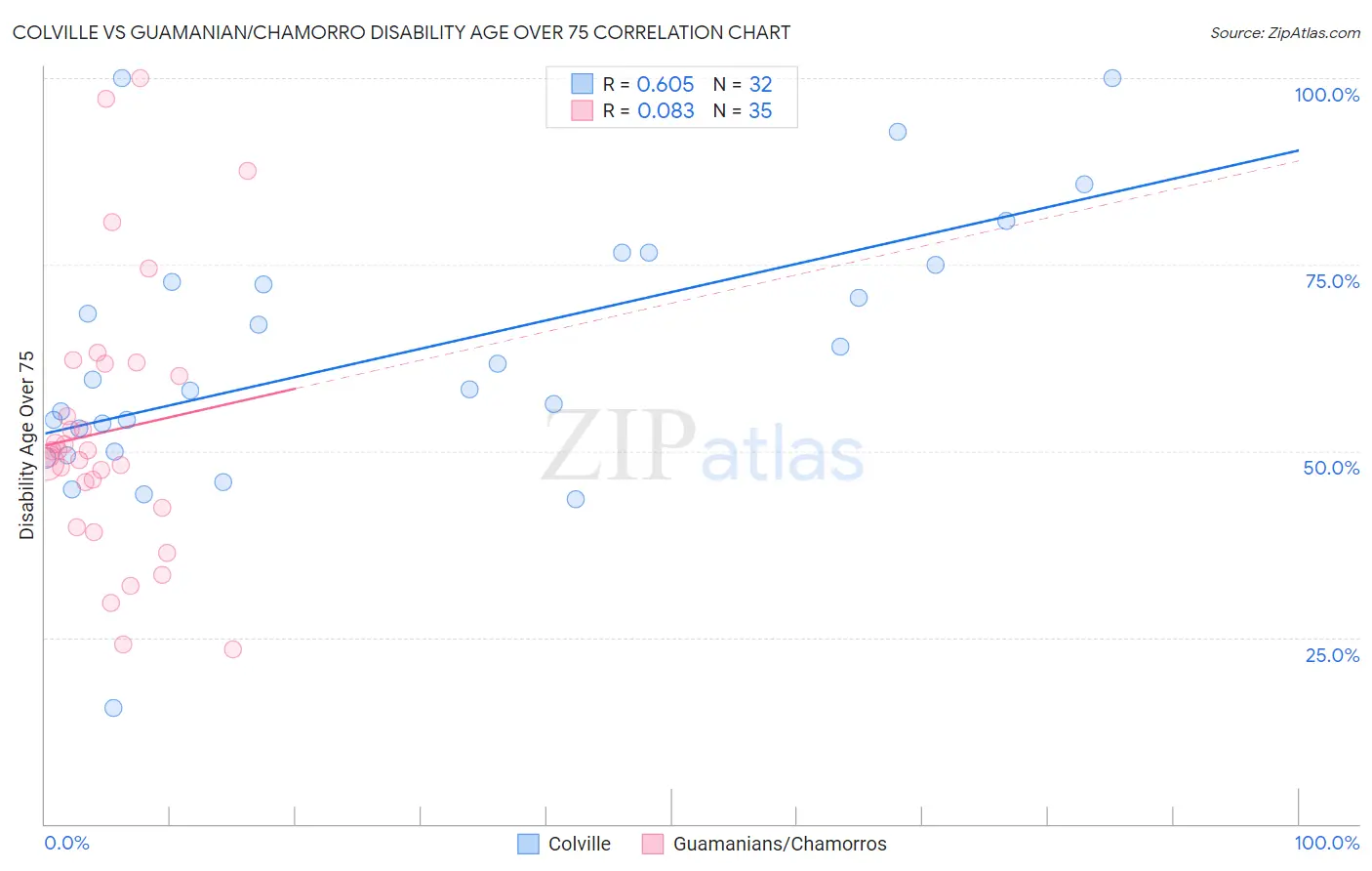 Colville vs Guamanian/Chamorro Disability Age Over 75