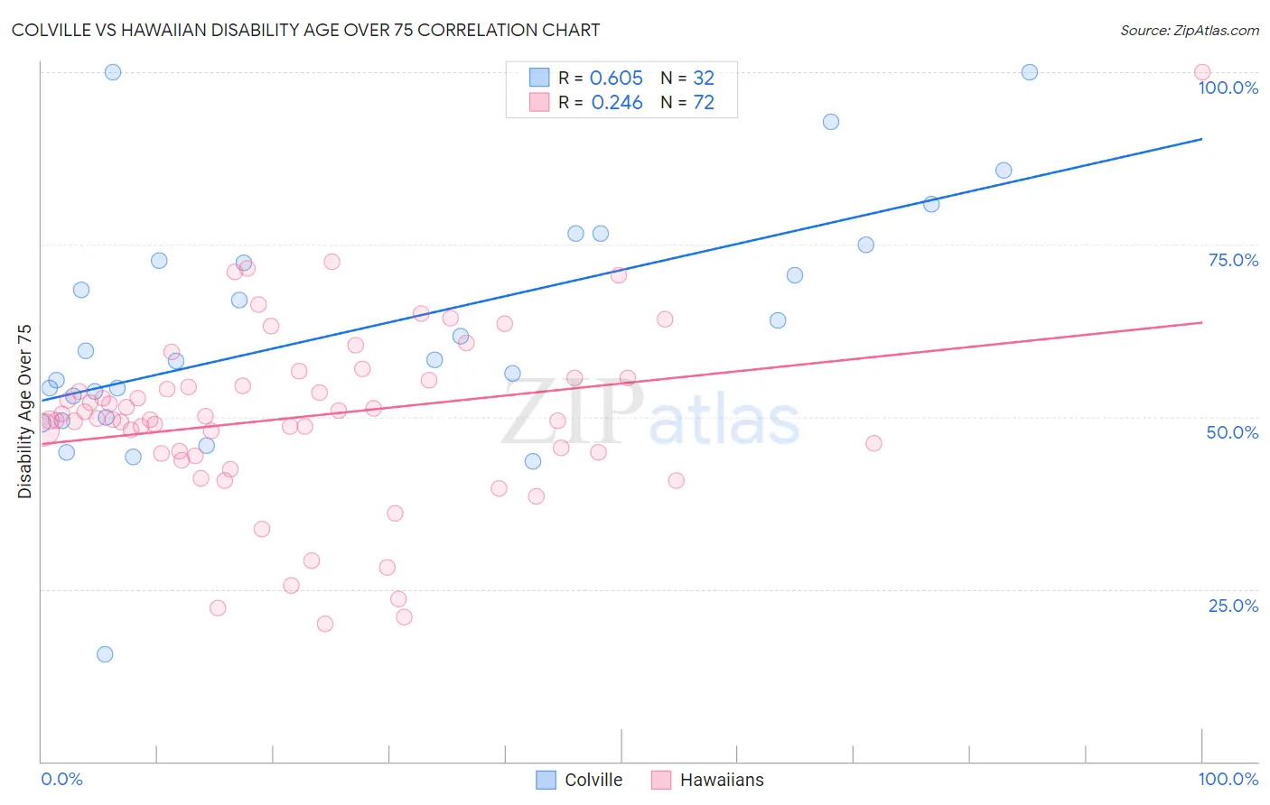 Colville vs Hawaiian Disability Age Over 75