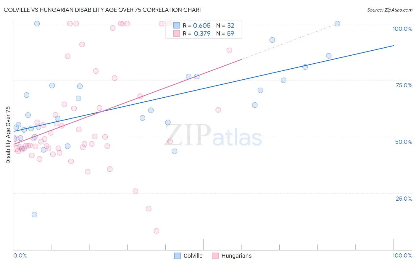 Colville vs Hungarian Disability Age Over 75