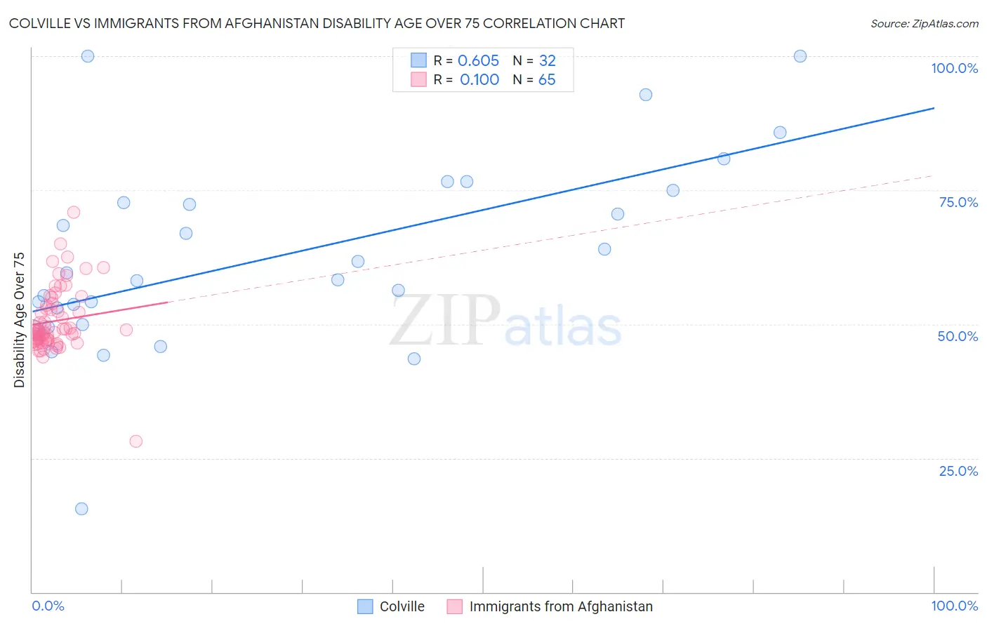 Colville vs Immigrants from Afghanistan Disability Age Over 75