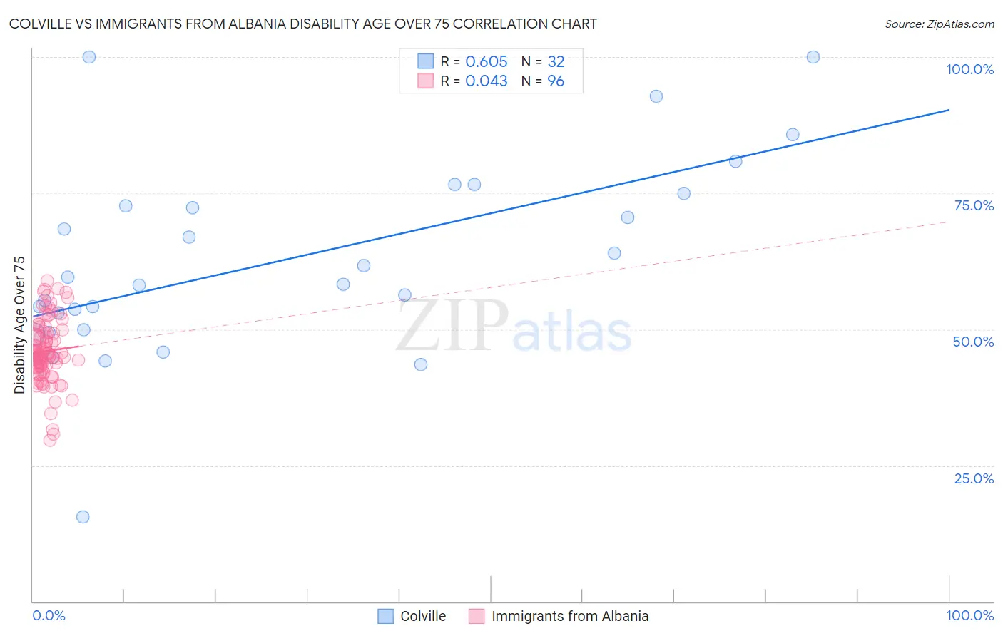 Colville vs Immigrants from Albania Disability Age Over 75
