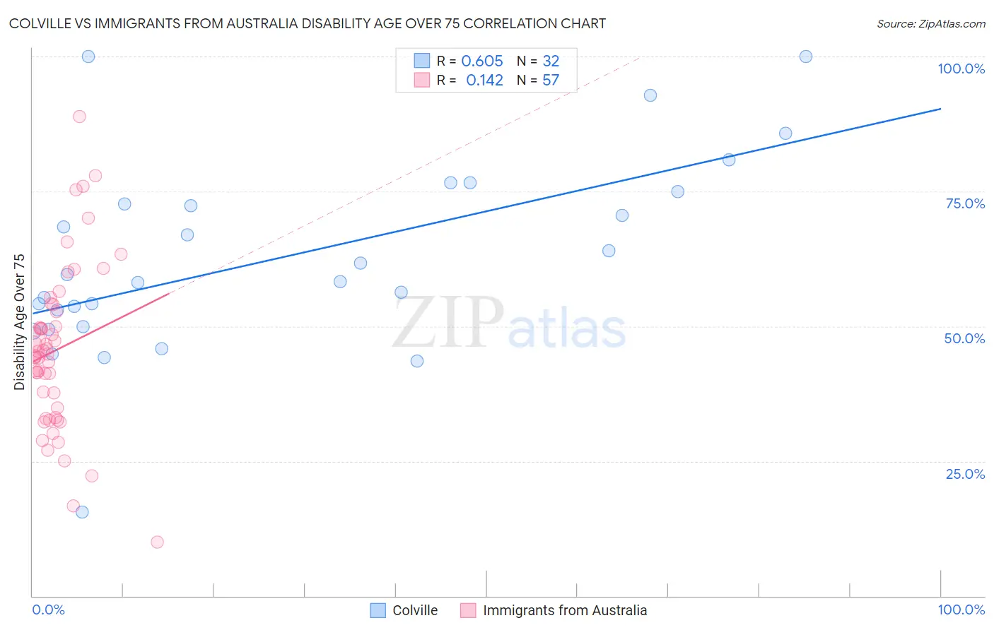 Colville vs Immigrants from Australia Disability Age Over 75