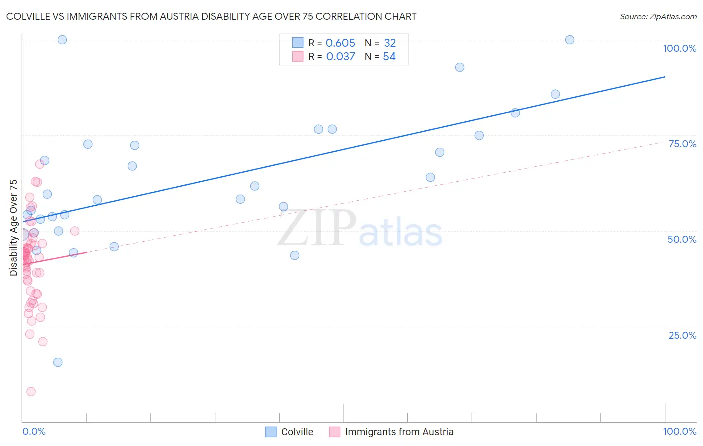 Colville vs Immigrants from Austria Disability Age Over 75
