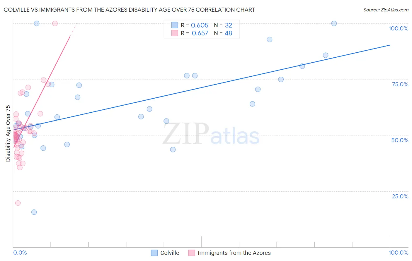 Colville vs Immigrants from the Azores Disability Age Over 75