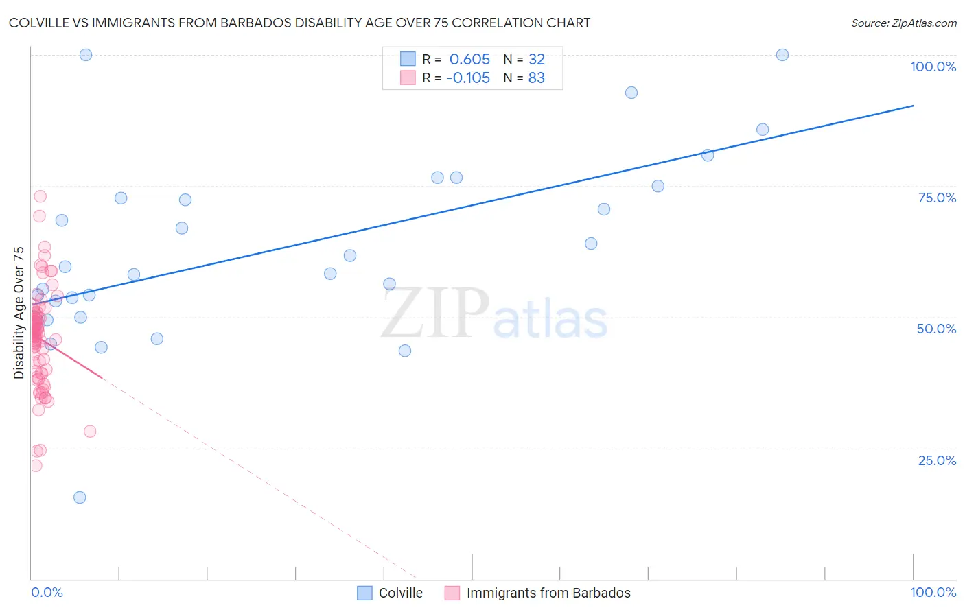 Colville vs Immigrants from Barbados Disability Age Over 75