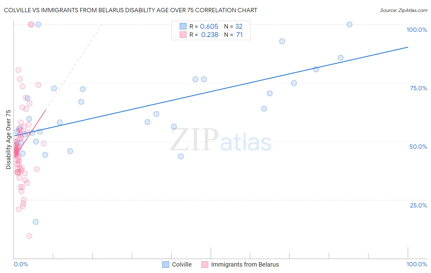Colville vs Immigrants from Belarus Disability Age Over 75