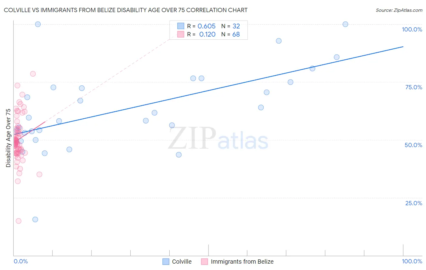 Colville vs Immigrants from Belize Disability Age Over 75