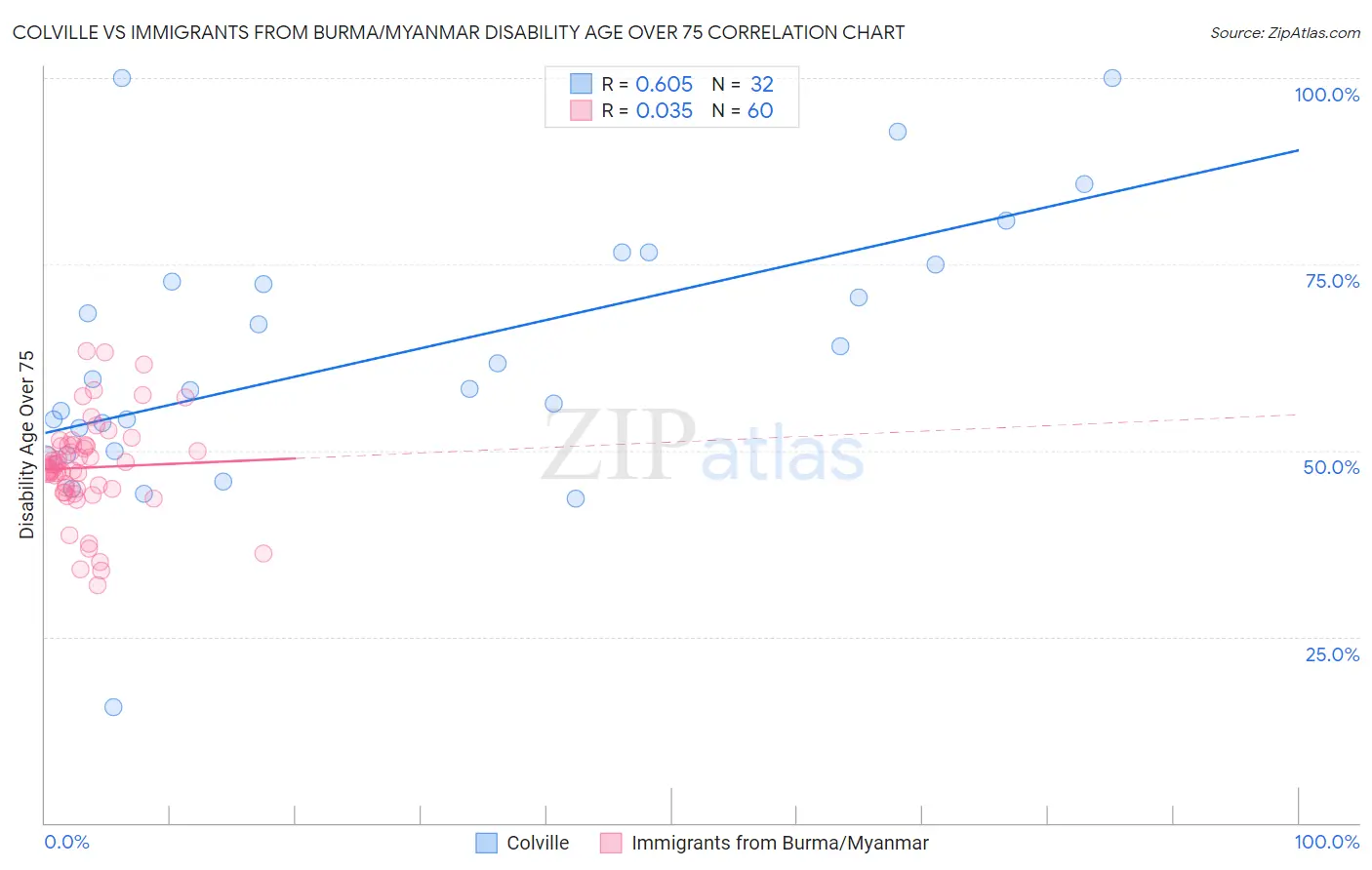 Colville vs Immigrants from Burma/Myanmar Disability Age Over 75