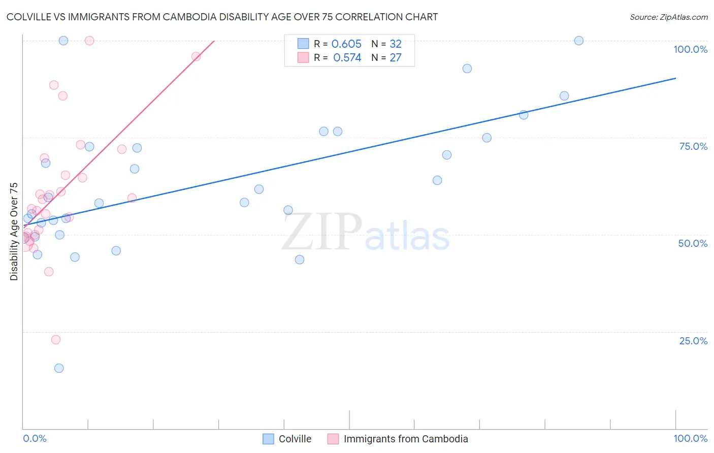 Colville vs Immigrants from Cambodia Disability Age Over 75
