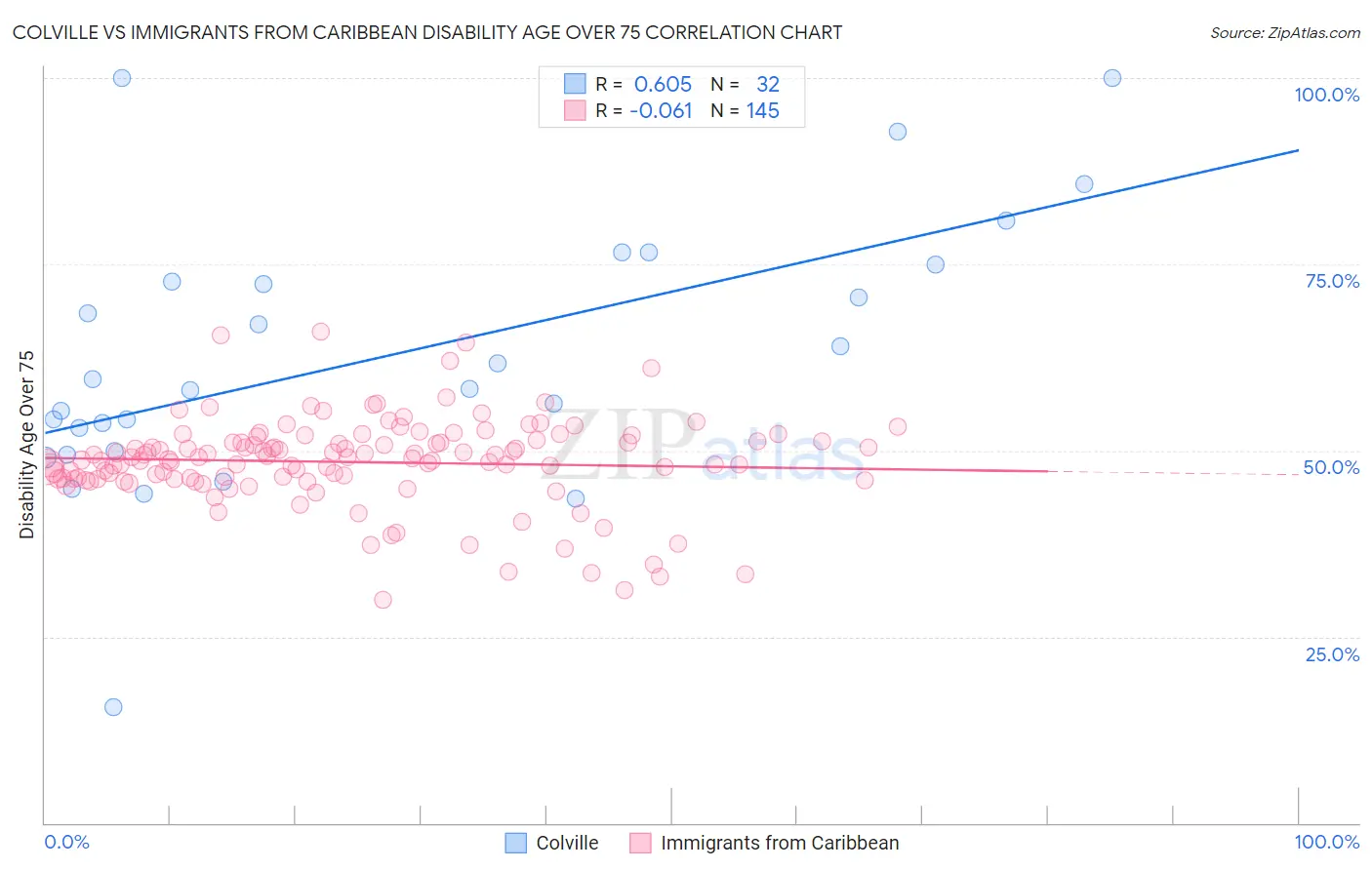 Colville vs Immigrants from Caribbean Disability Age Over 75