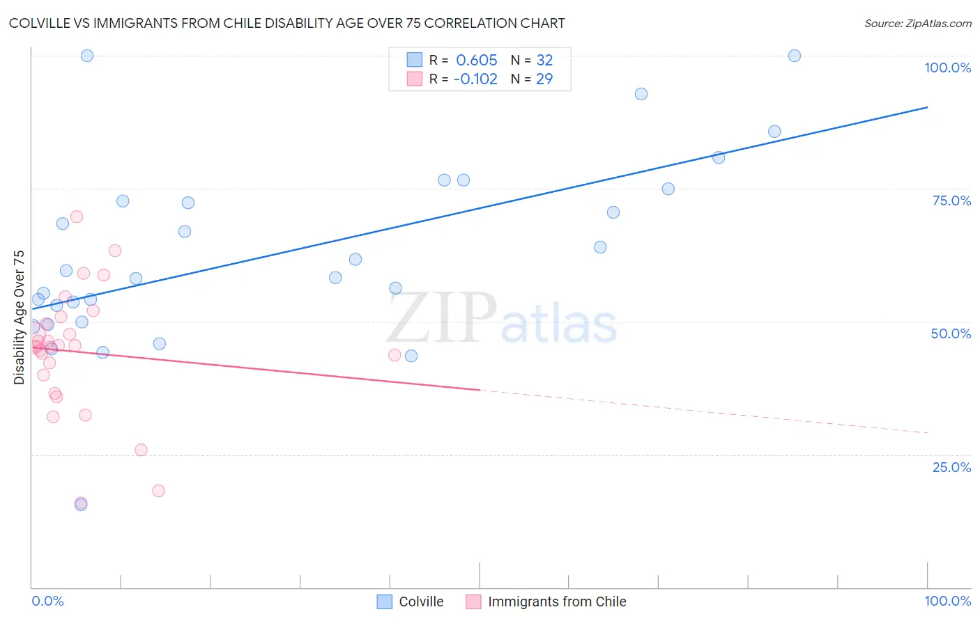 Colville vs Immigrants from Chile Disability Age Over 75