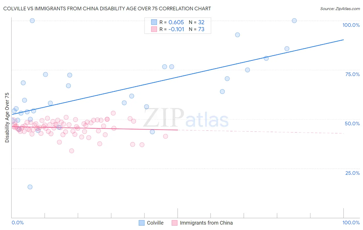 Colville vs Immigrants from China Disability Age Over 75