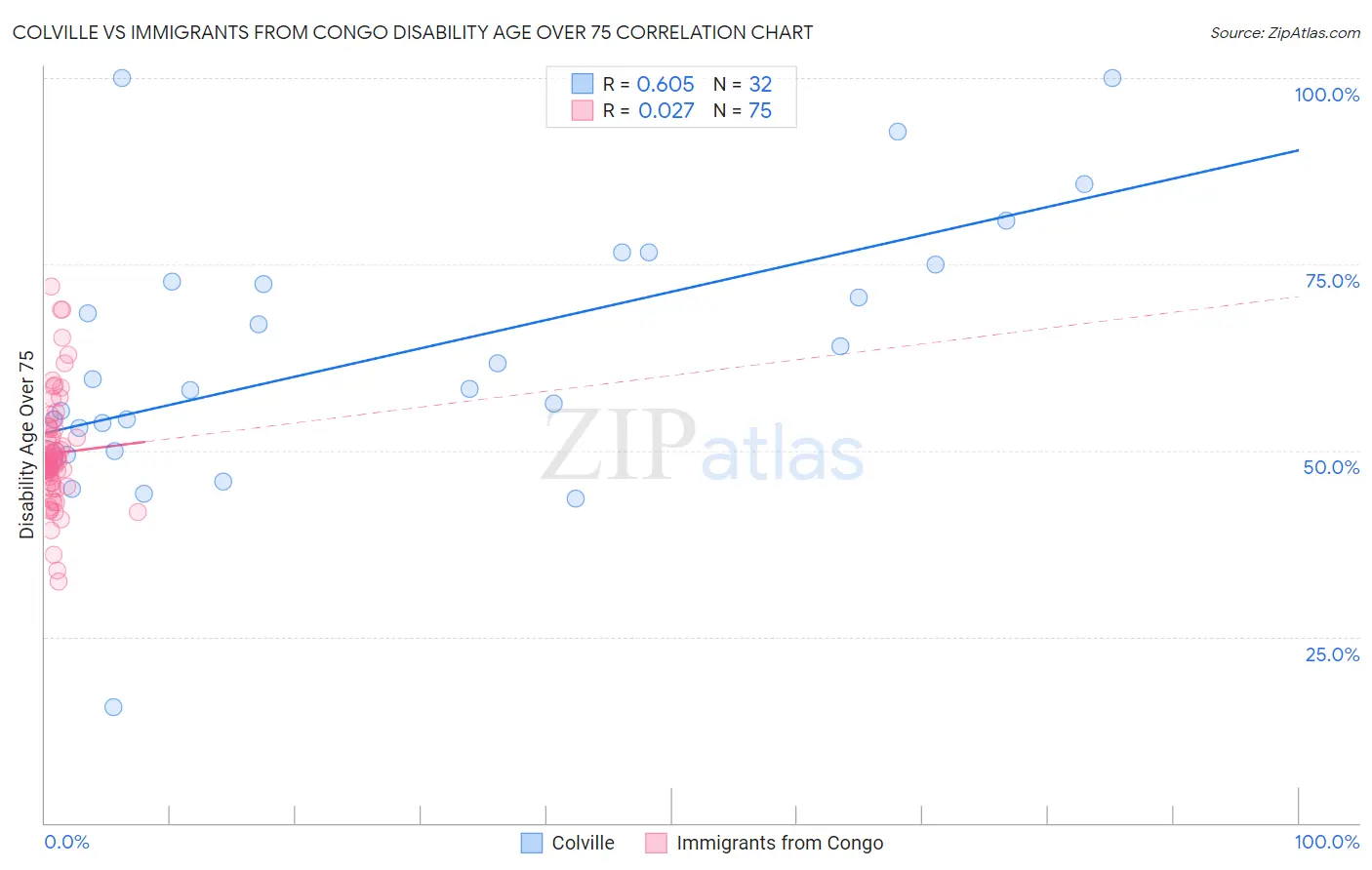 Colville vs Immigrants from Congo Disability Age Over 75