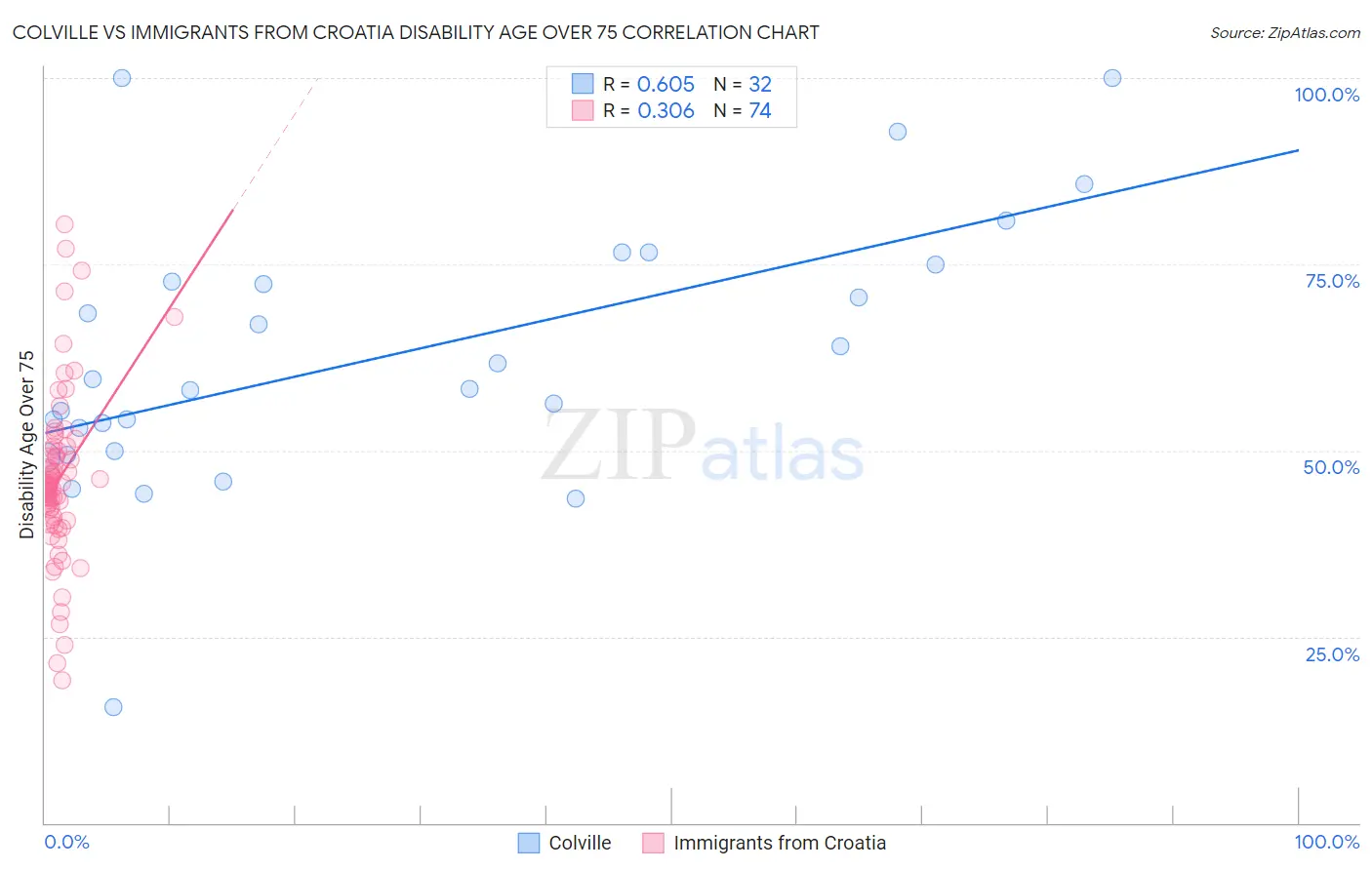 Colville vs Immigrants from Croatia Disability Age Over 75