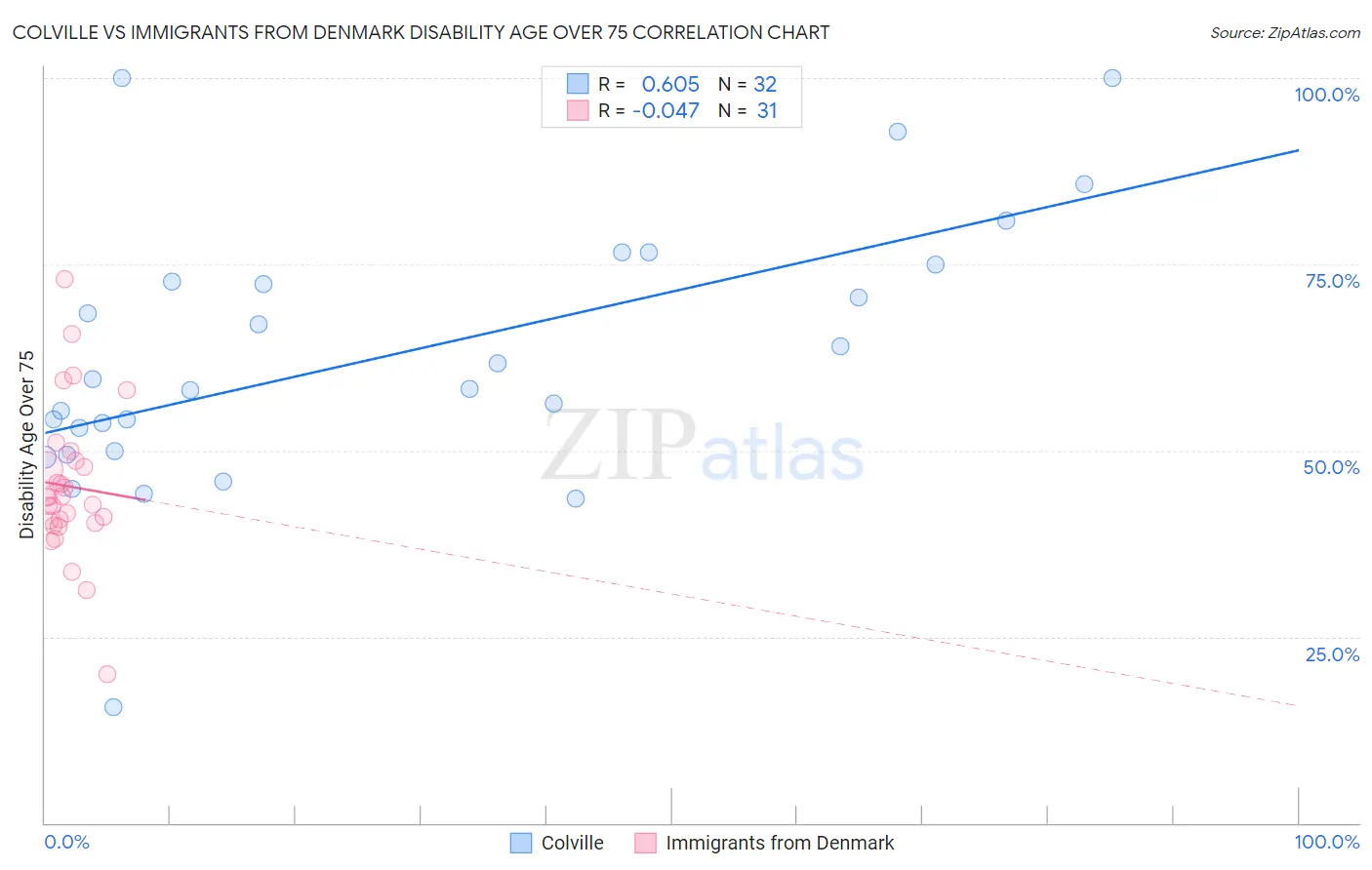 Colville vs Immigrants from Denmark Disability Age Over 75