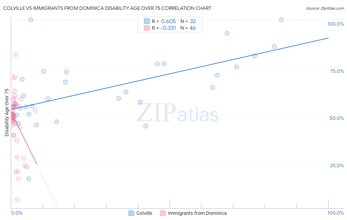 Colville vs Immigrants from Dominica Disability Age Over 75