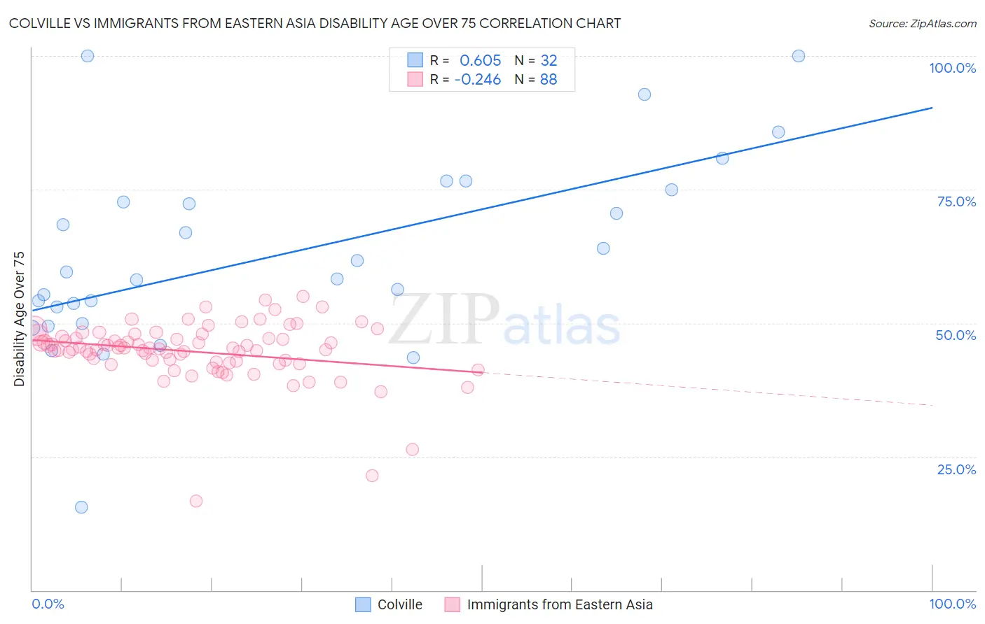 Colville vs Immigrants from Eastern Asia Disability Age Over 75