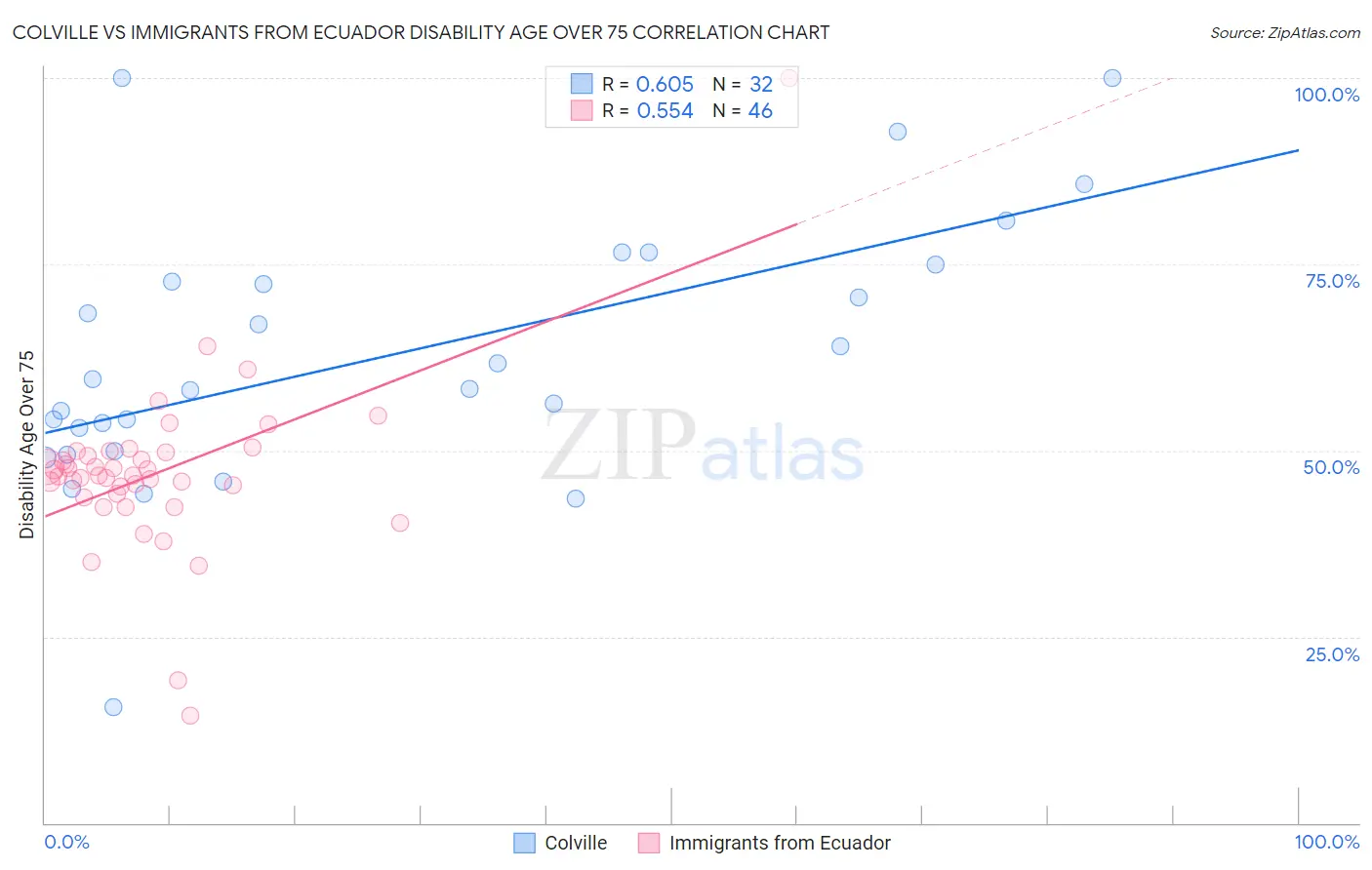 Colville vs Immigrants from Ecuador Disability Age Over 75