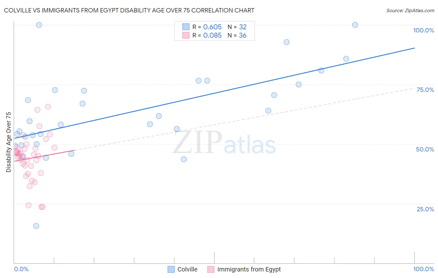 Colville vs Immigrants from Egypt Disability Age Over 75