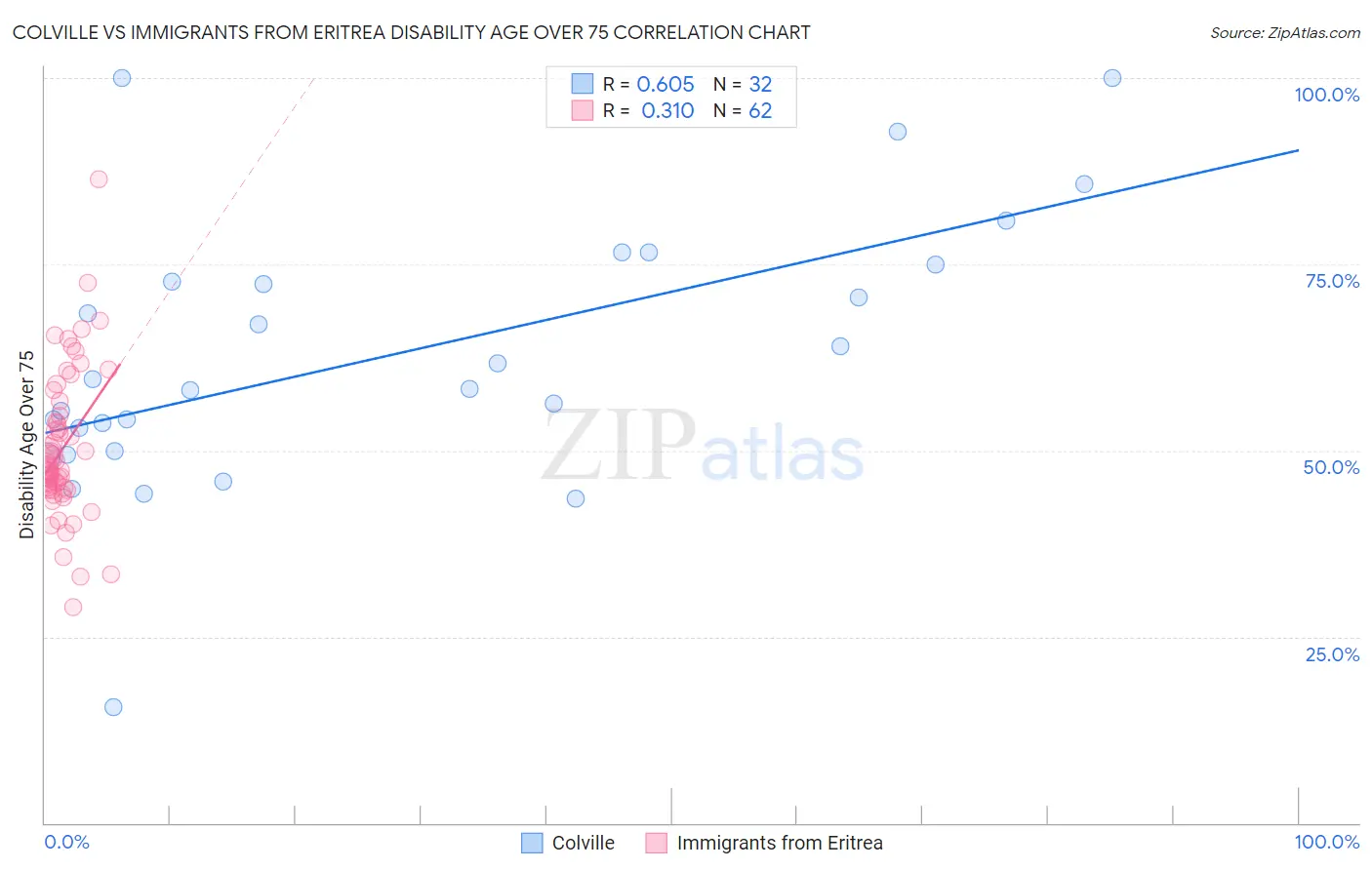 Colville vs Immigrants from Eritrea Disability Age Over 75