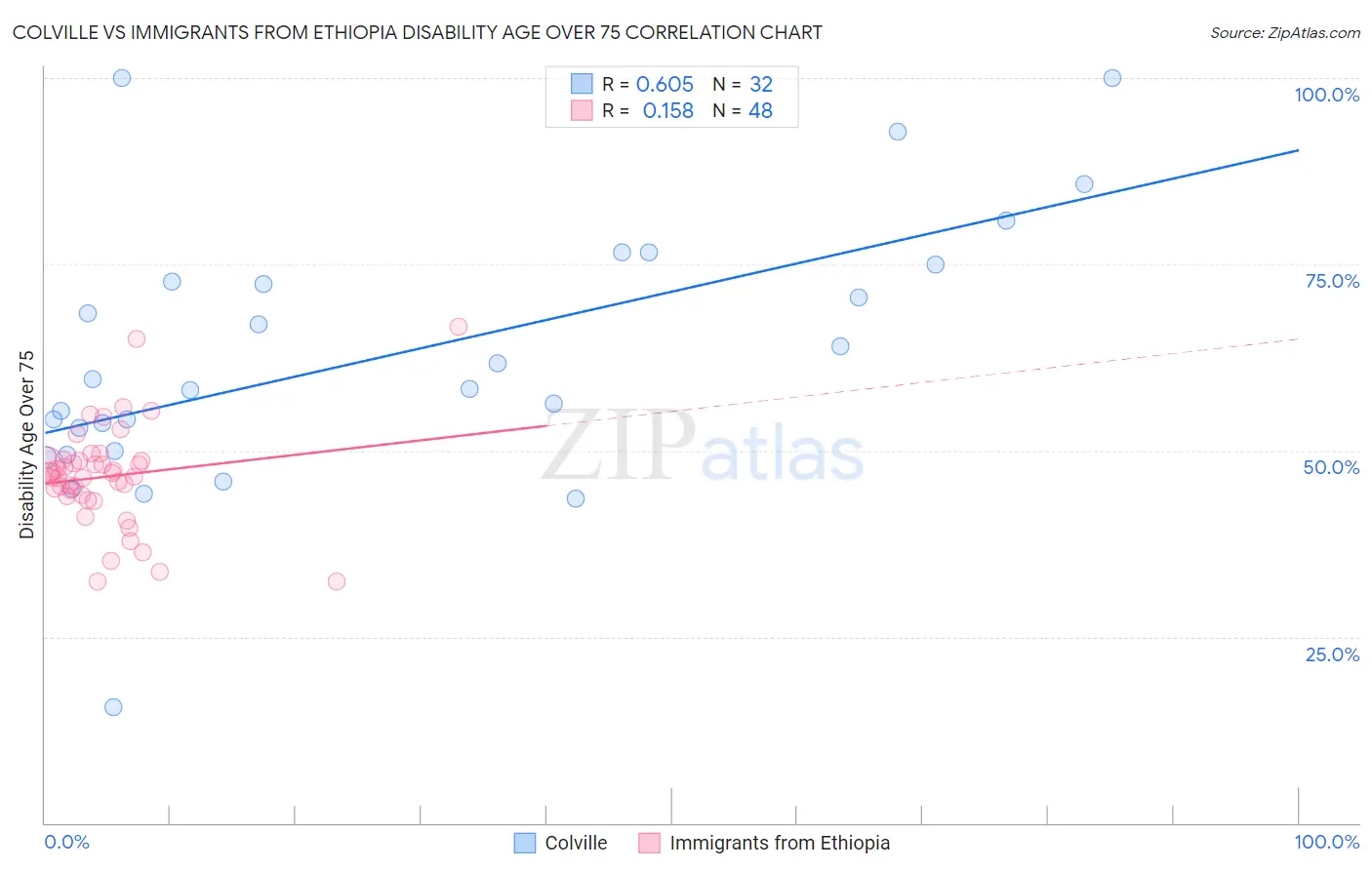 Colville vs Immigrants from Ethiopia Disability Age Over 75