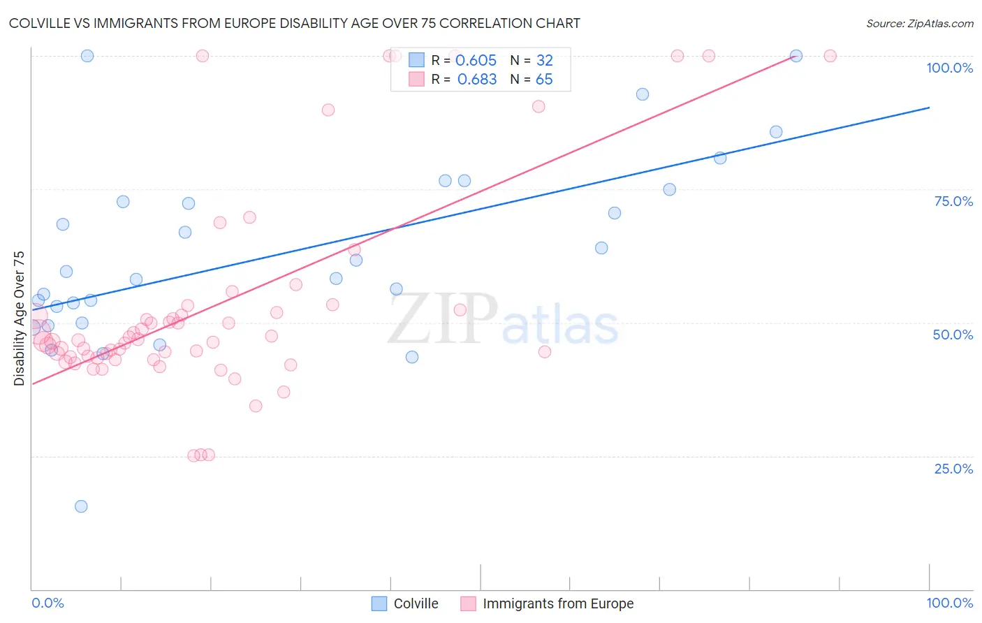 Colville vs Immigrants from Europe Disability Age Over 75