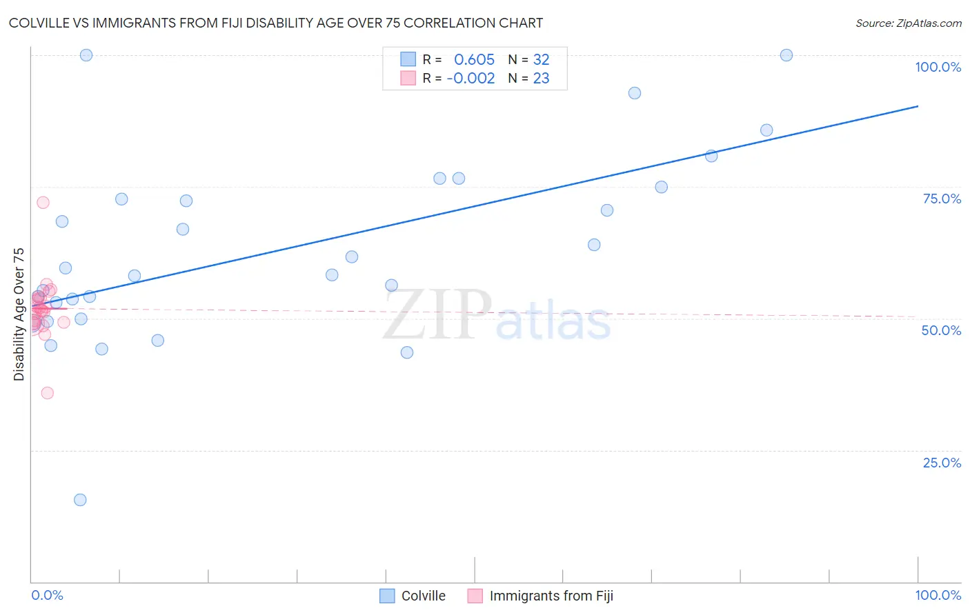 Colville vs Immigrants from Fiji Disability Age Over 75