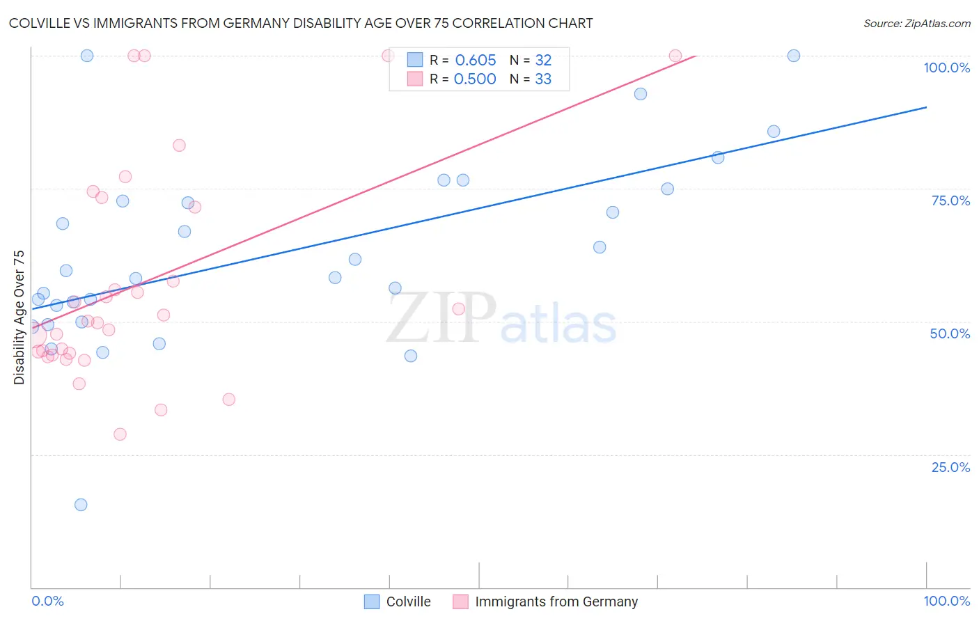 Colville vs Immigrants from Germany Disability Age Over 75