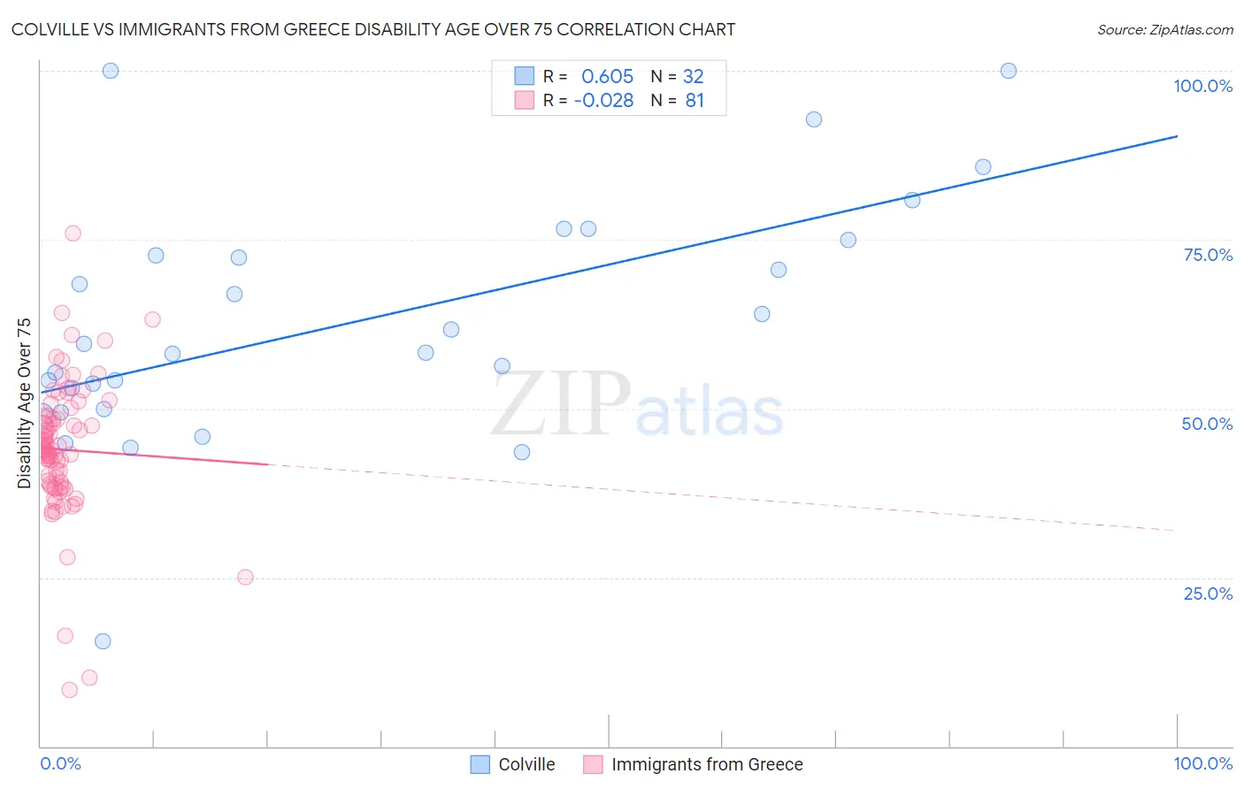 Colville vs Immigrants from Greece Disability Age Over 75