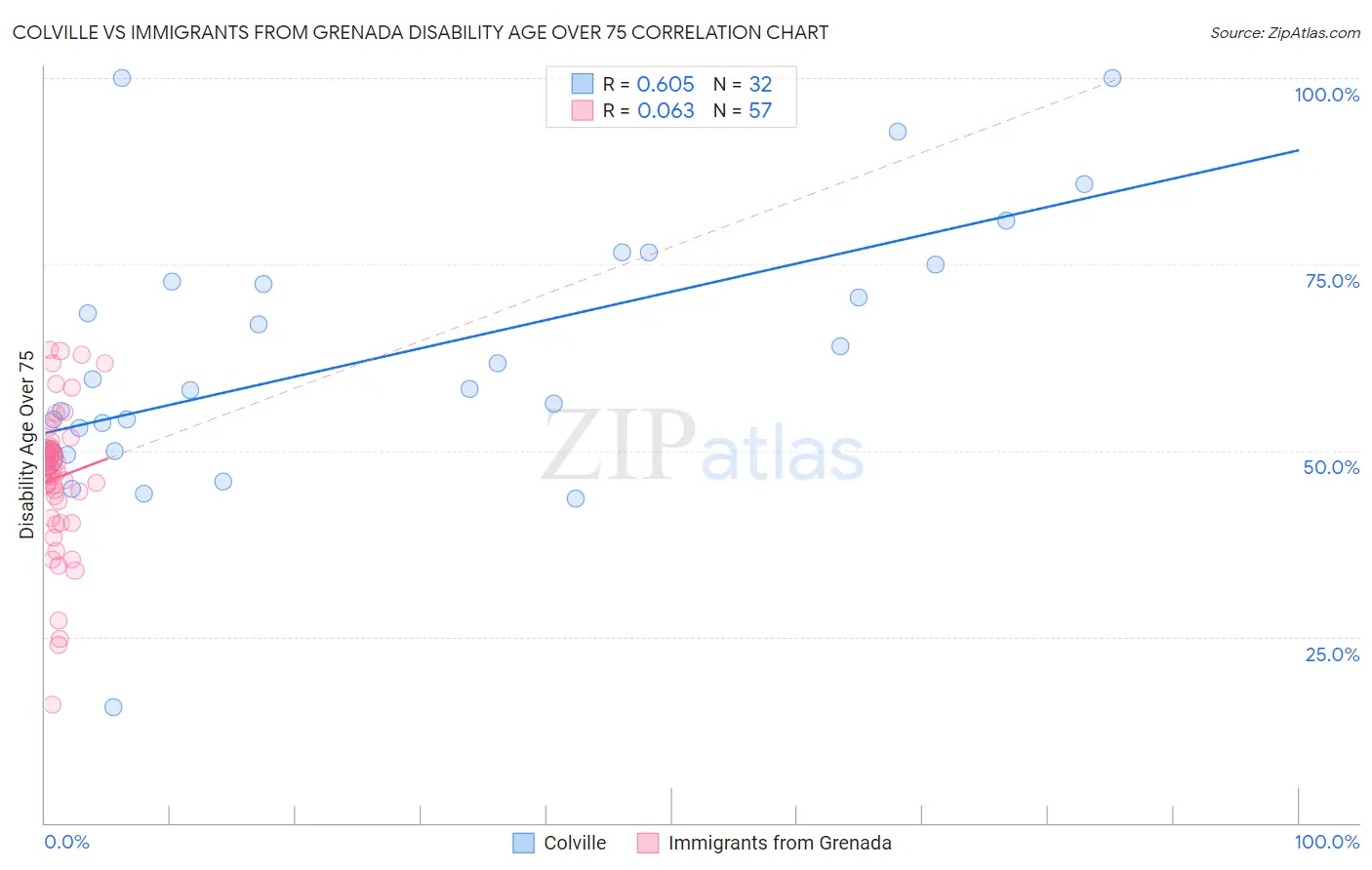 Colville vs Immigrants from Grenada Disability Age Over 75