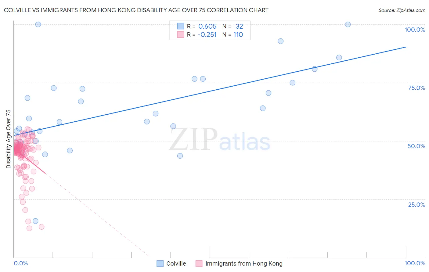 Colville vs Immigrants from Hong Kong Disability Age Over 75