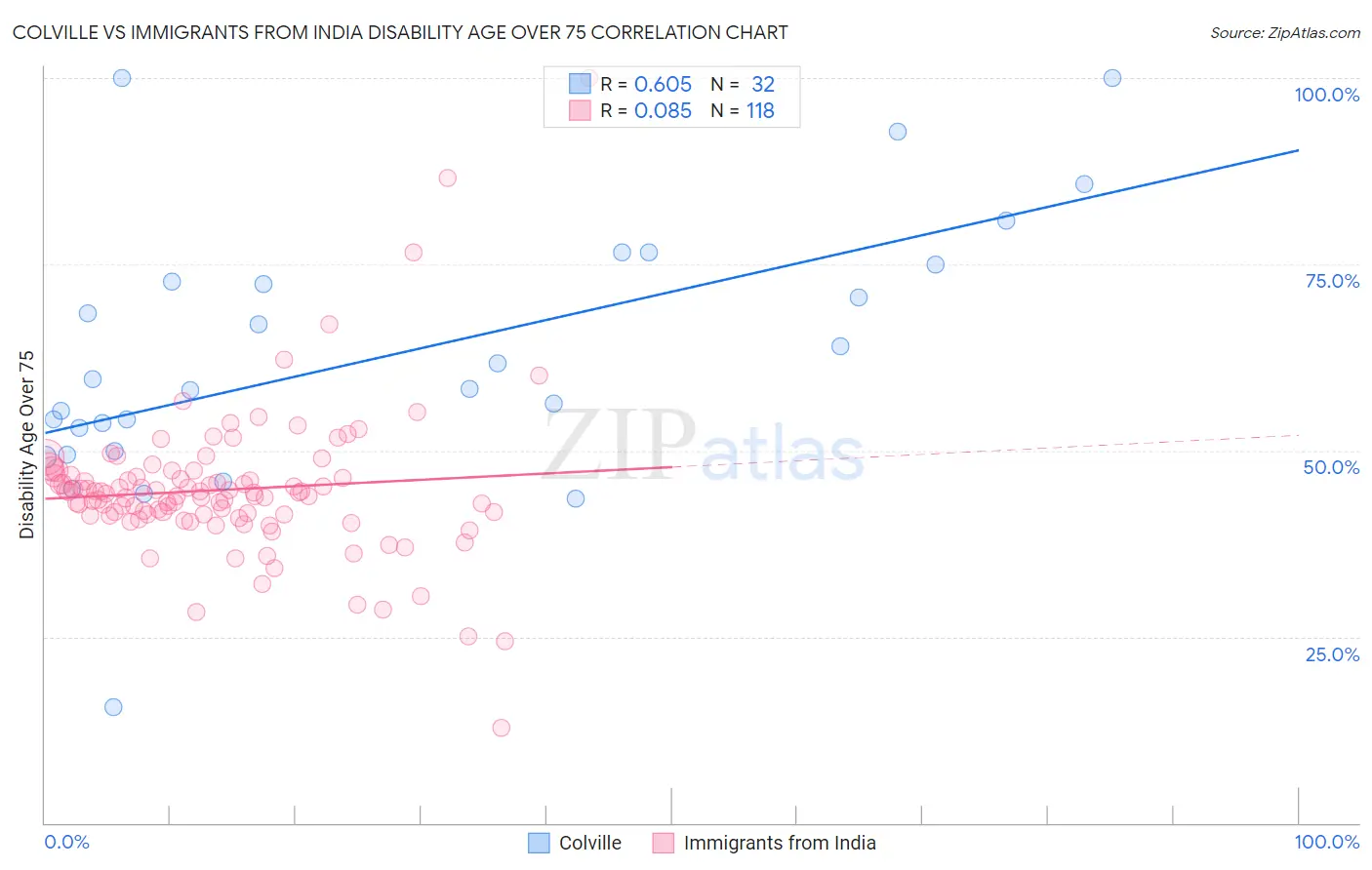 Colville vs Immigrants from India Disability Age Over 75