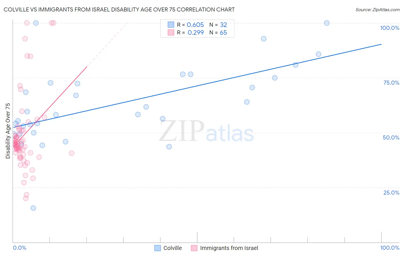 Colville vs Immigrants from Israel Disability Age Over 75