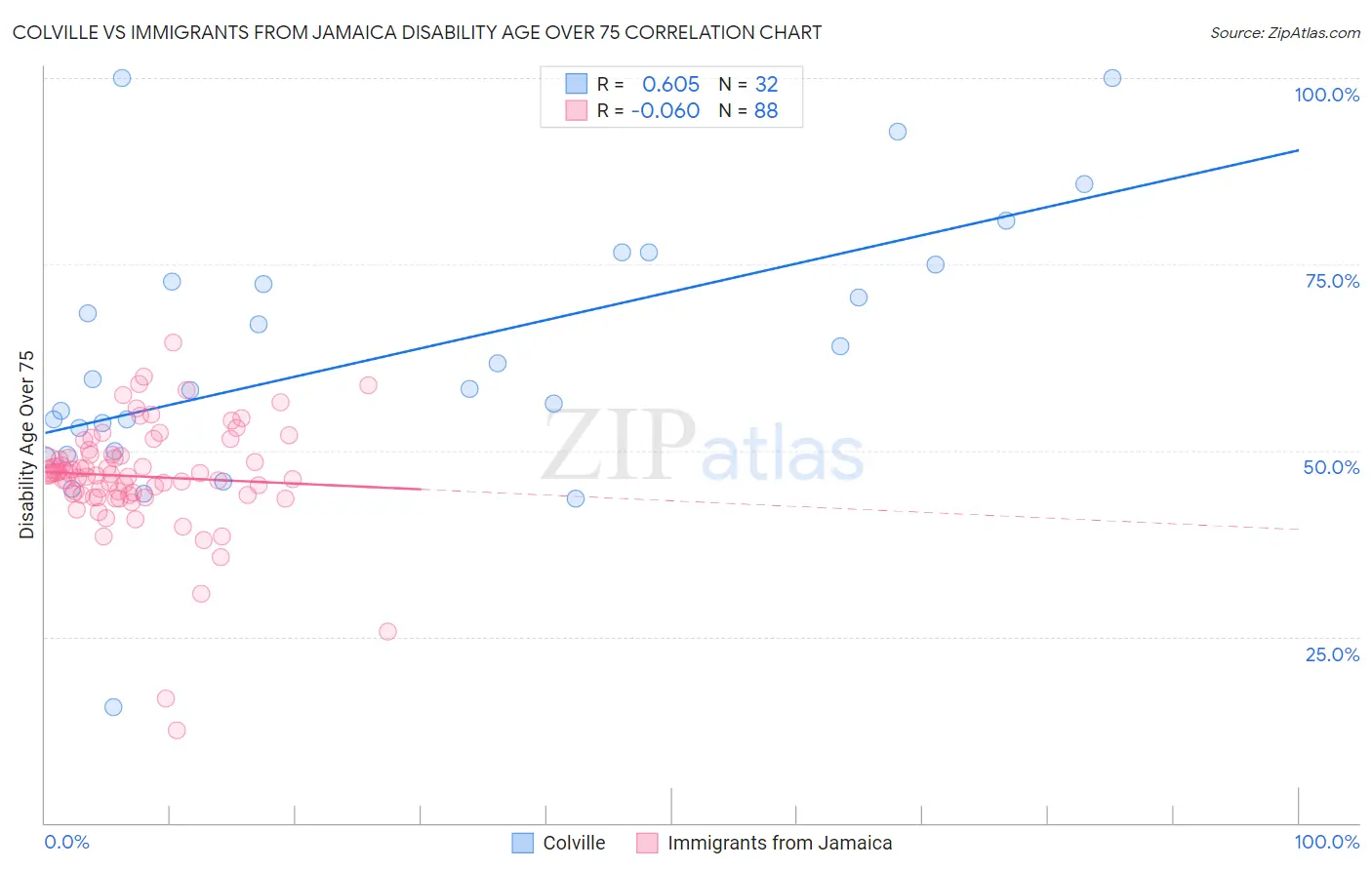 Colville vs Immigrants from Jamaica Disability Age Over 75