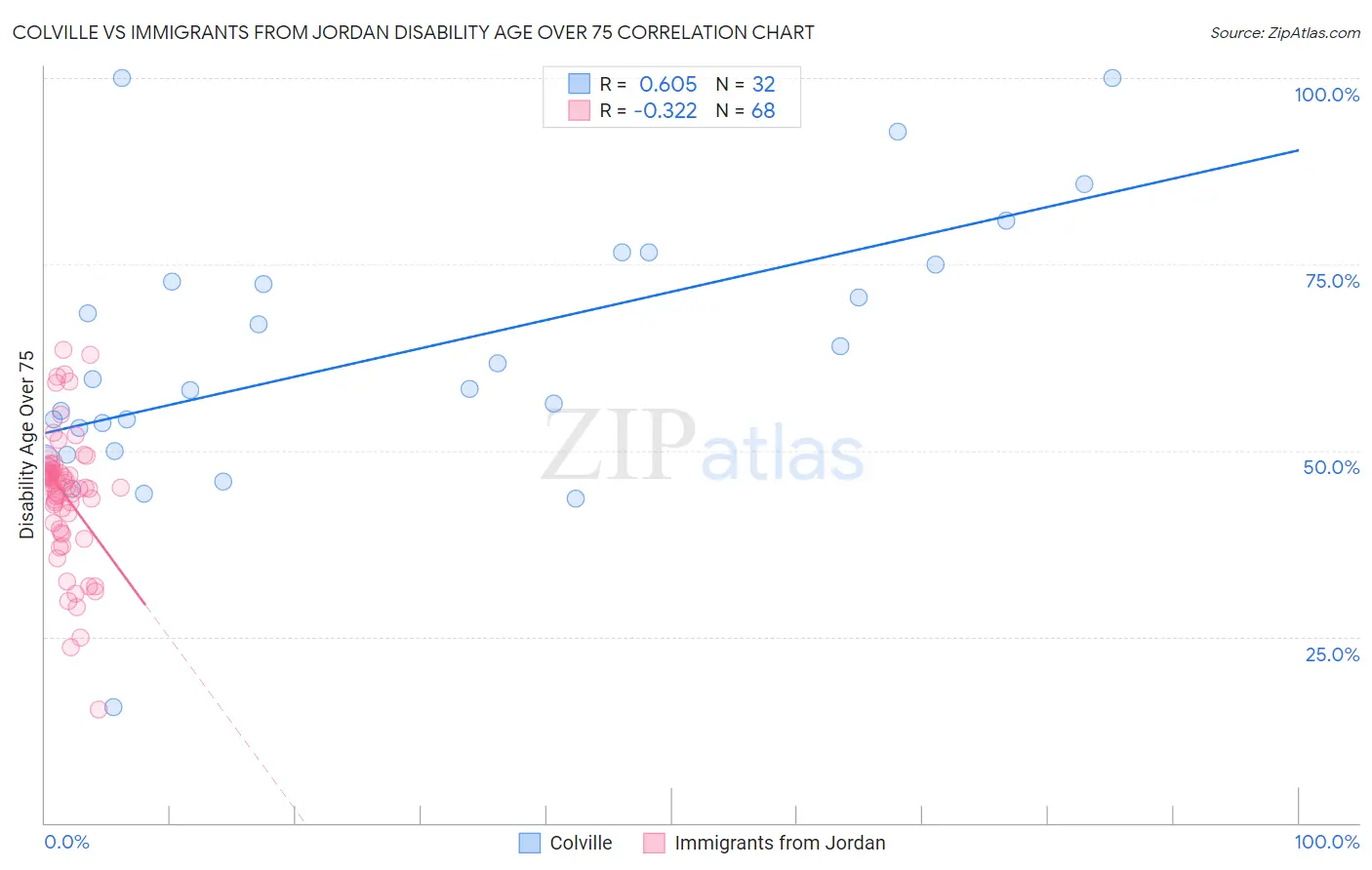Colville vs Immigrants from Jordan Disability Age Over 75