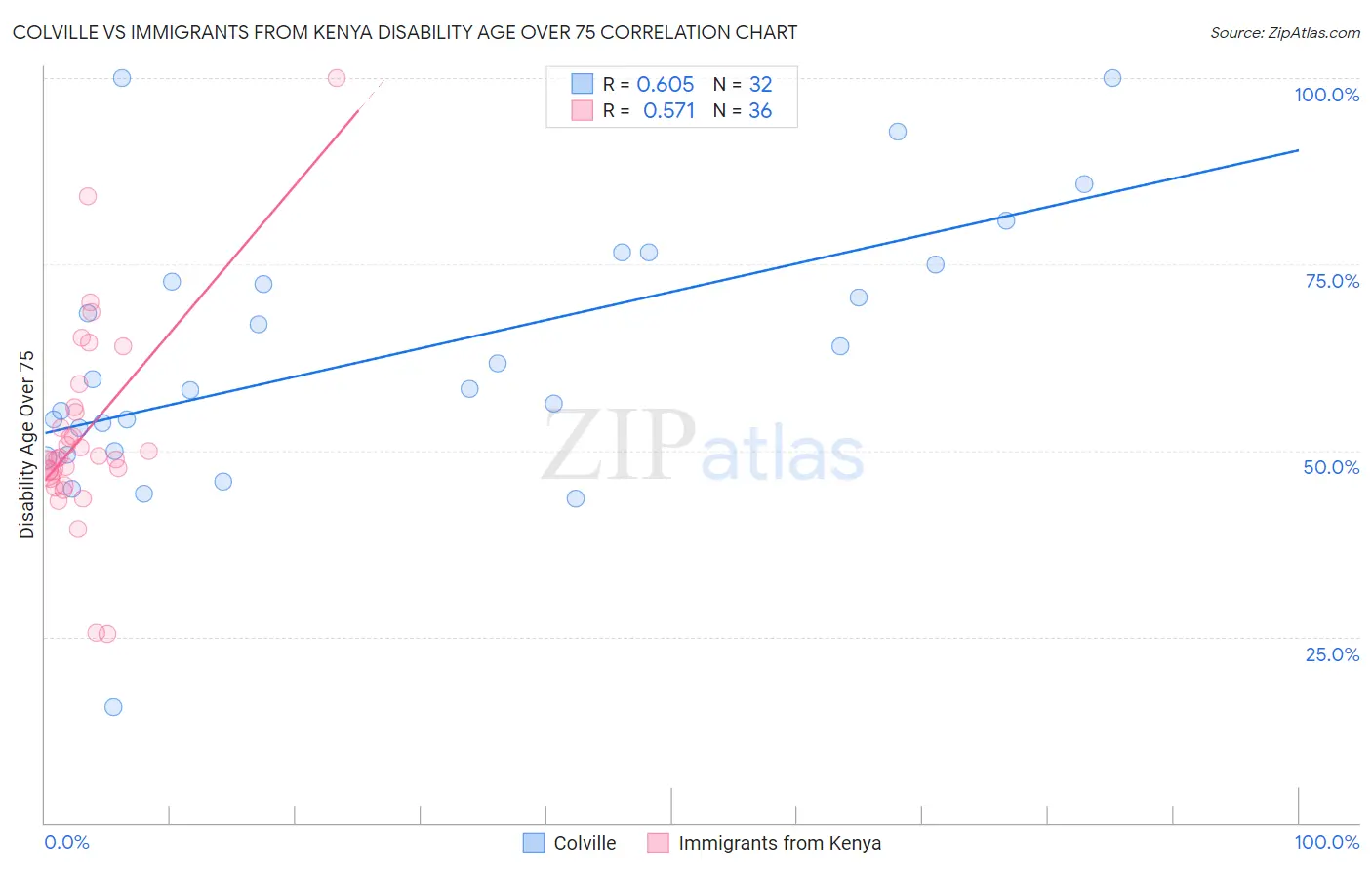 Colville vs Immigrants from Kenya Disability Age Over 75