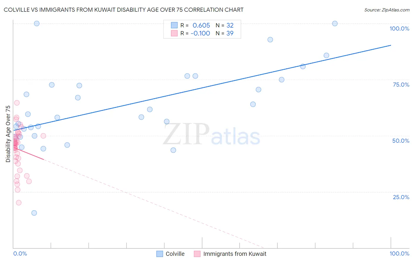 Colville vs Immigrants from Kuwait Disability Age Over 75
