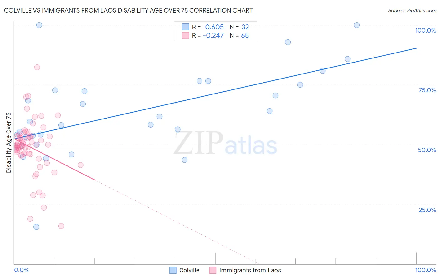 Colville vs Immigrants from Laos Disability Age Over 75