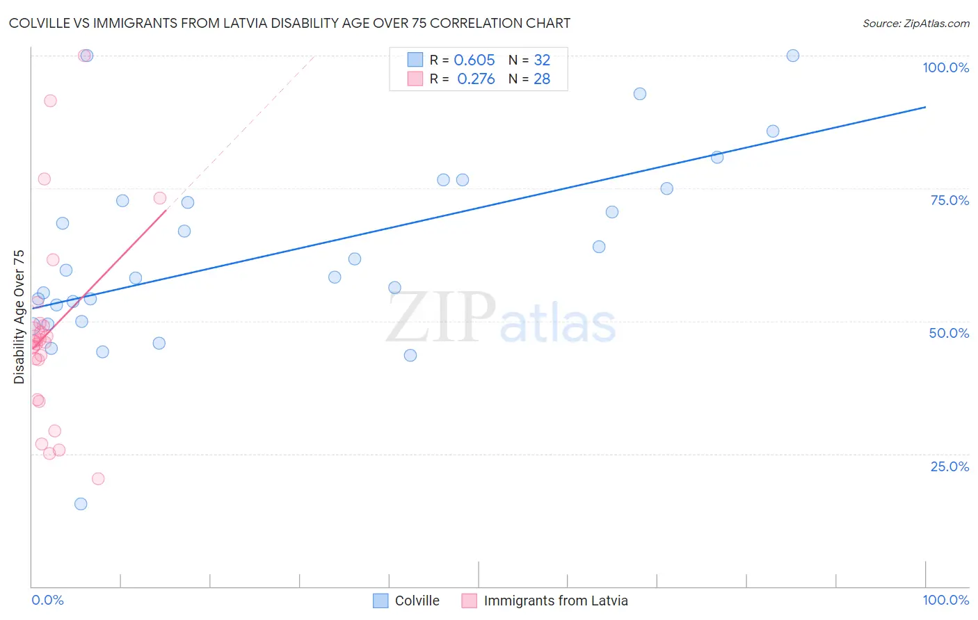 Colville vs Immigrants from Latvia Disability Age Over 75