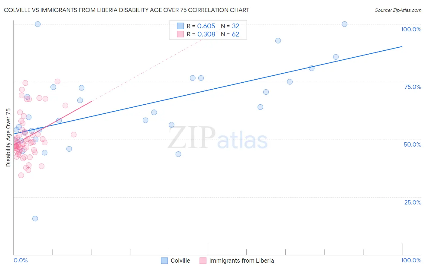 Colville vs Immigrants from Liberia Disability Age Over 75