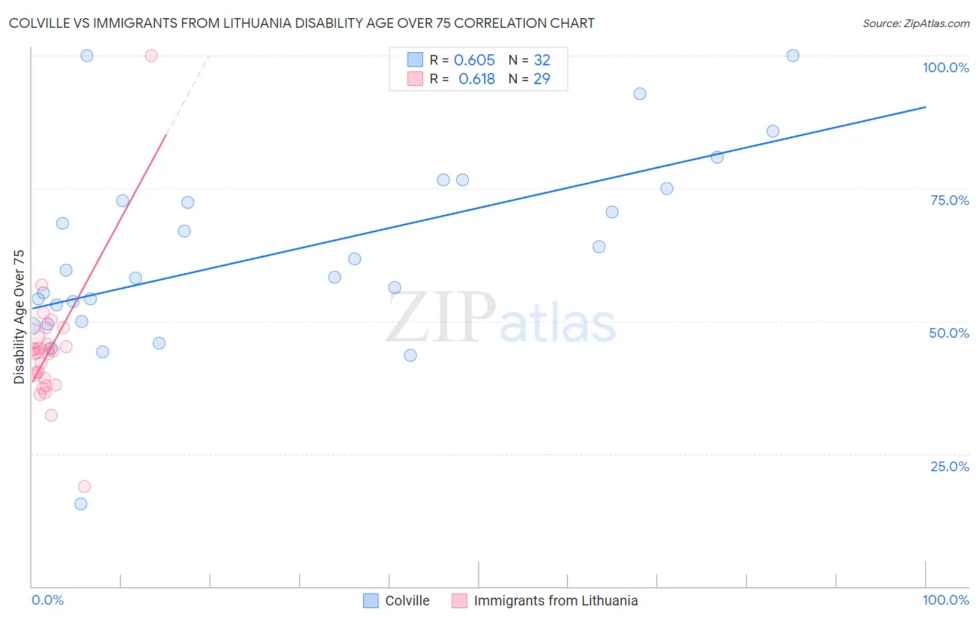 Colville vs Immigrants from Lithuania Disability Age Over 75