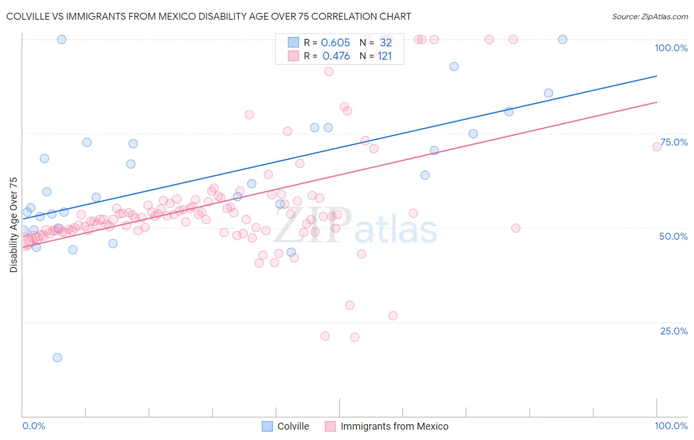Colville vs Immigrants from Mexico Disability Age Over 75