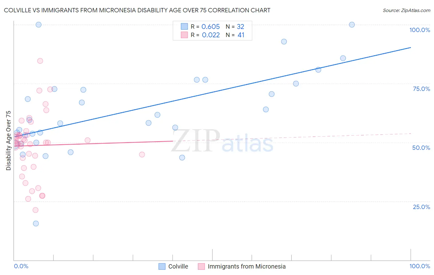 Colville vs Immigrants from Micronesia Disability Age Over 75